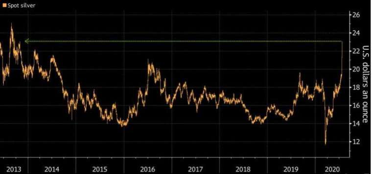 白銀現貨來到七年來高點。(來源:Bloomberg)