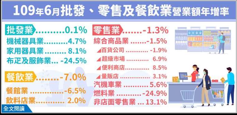 (圖: 經濟部統計處提供)