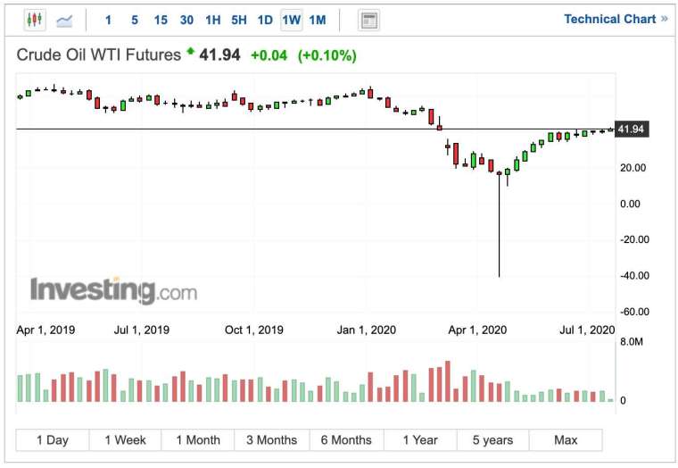 WTI 油價週線圖 (圖:Investing.com)
