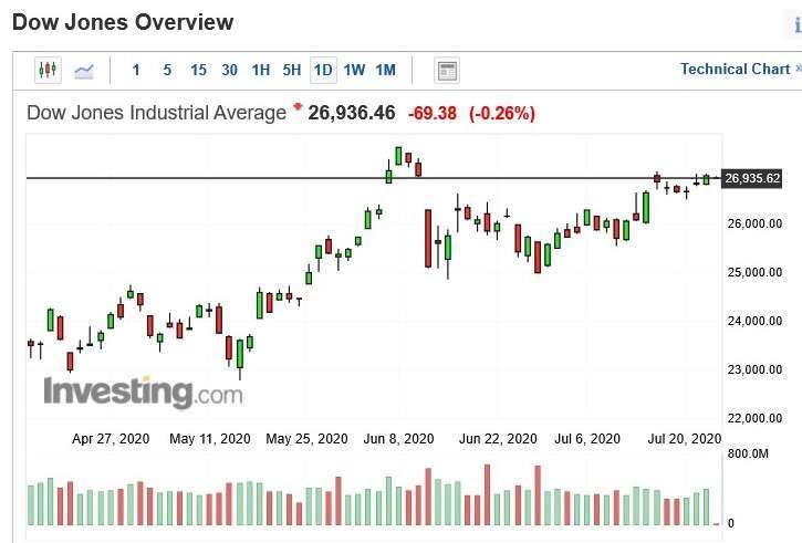 美股道瓊指數日 k 線圖 (圖:Investing.com)