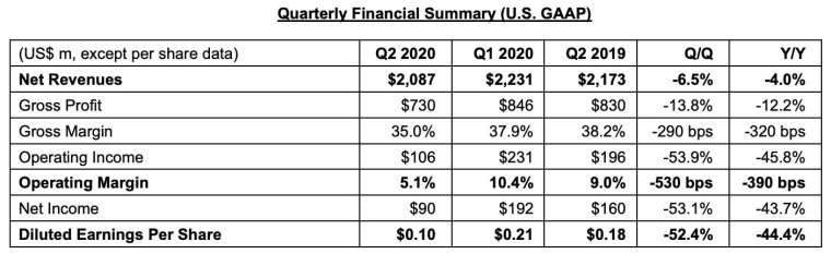 Q2 財報關鍵數據 (圖:意法半導體)