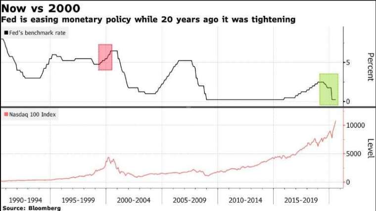 聯準會現在和 20 年前的利率政策比較 (圖片: 彭博社)