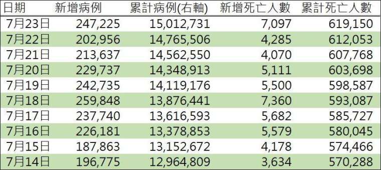 資料來源: WHO