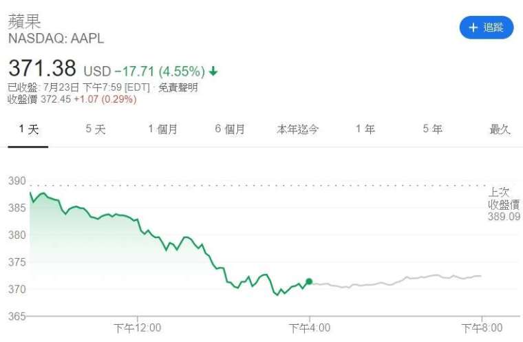 蘋果股價走勢。來源:Google