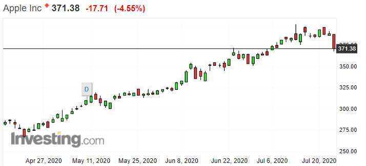 蘋果 (AAPL-US) 日線走勢圖。(圖: Investing.com)