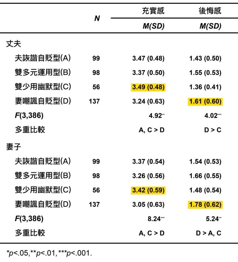 夫妻四種幽默運用類型,問卷調查結果的變項平均值。 資料來源│周玉慧 (2018)。〈夫妻間幽默運用及其影響〉。《中華心理學刊》,60,33-55。 圖說重製│張語辰