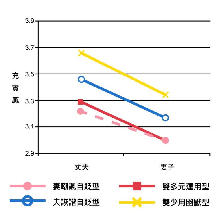 婚姻的「充實感」分數,在四種幽默運用類型的夫妻間的差異。 資料來源│周玉慧 (2018)。〈夫妻間幽默運用及其影響〉。《中華心理學刊》,60,33-55。 圖說重製│張語辰