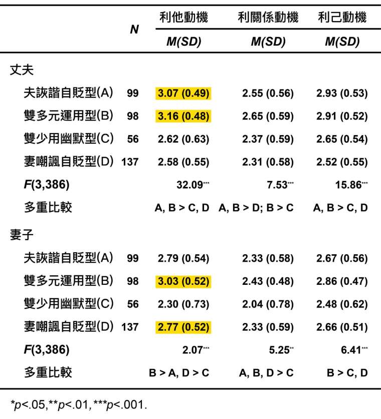 夫妻四種幽默運用類型,問卷調查結果的變項平均值。 資料來源│周玉慧 (2018)。〈夫妻間幽默運用及其影響〉。《中華心理學刊》,60,33-55。 圖說重製│張語辰