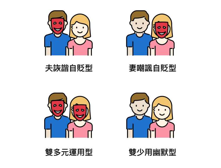 1. 第一類夫妻,丈夫運用較多詼諧與自貶式幽默,稱之為「夫詼諧自貶型」。 2. 第二類夫妻,妻子運用較多嘲諷與自貶式幽默,命名為「妻嘲諷自貶型」。 3. 第三類夫妻不論自貶、嘲諷或詼諧,丈夫與妻子各種幽默的運用頻率都很高,稱為「雙多元運用型」。 4. 第四類夫妻不論何種幽默的運用頻率都最低,稱為「雙少用幽默型」。 資料來源│〈夫妻互動的社會心理研究──以幽默為例〉,作者:周玉慧 圖說設計│張語辰