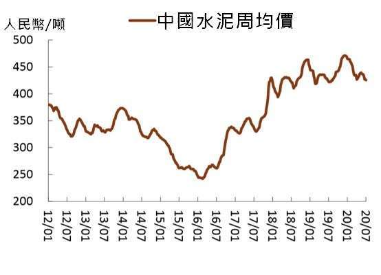 資料來源: 數字水泥網