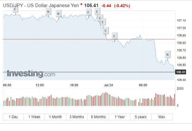 美元兌日圓下挫 (圖表取自 Investing.com)