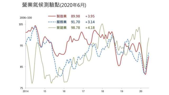 台灣經濟研究院今 (24) 日公布 6 月營業氣候測驗點。(台經院提供)