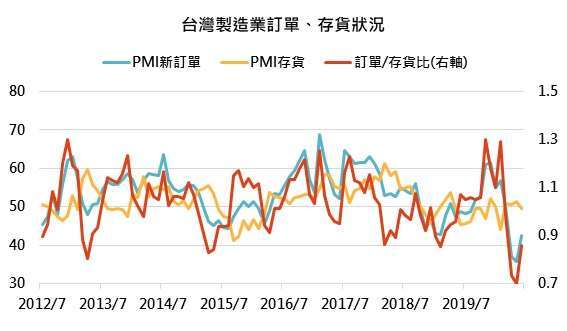 資料來源:Bloomberg,「鉅亨買基金」整理,資料截至 2020/07/21。此資料僅為歷史數據模擬回測,不為未來投資獲利之保證,在不同指數走勢、比重與期間下,可能得到不同數據結果。