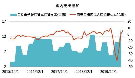 資料來源:台灣央行,「鉅亨買基金」整理,資料截至 2020/6/30。此資料僅為歷史數據模擬回測,不為未來投資獲利之保證,在不同指數走勢、比重與期間下,可能得到不同數據結果。