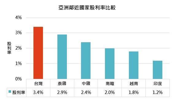 資料來源:Bloomberg,「鉅亨買基金」整理,2020/07/21。此資料僅為歷史數據模擬回測,不為未來投資獲利之保證,在不同指數走勢、比重與期間下,可能得到不同數據結果。指數分別為台灣加權、泰國 SET、中國上海證交所綜合、韓國 KOSPI、越南證交所與標普孟買 SENSEX 指數。