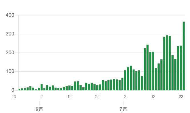 東京單日肺炎確診走勢圖 (截至 2020 年 7 月 23 日) (圖片來源:東京都)