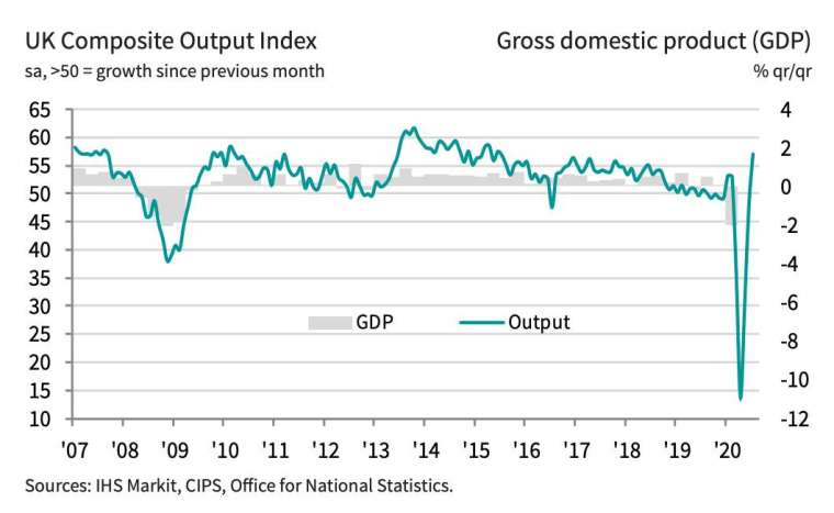Markit 英國綜合 PMI 和 GDP (圖:IHS Markit)