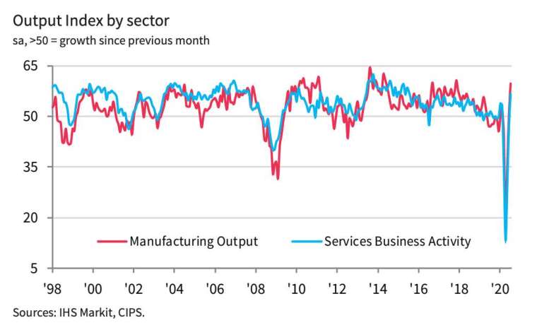 Markit 英國製造業和服務業 PMI (圖:IHS Markit)