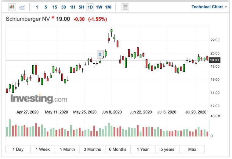 斯倫貝謝股價日線圖 (圖:Investing.com)