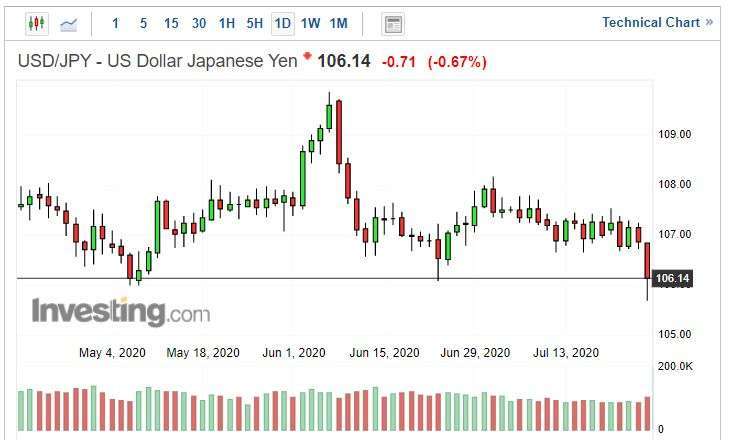 美元兌日圓日線圖 (圖片: INVESTING)