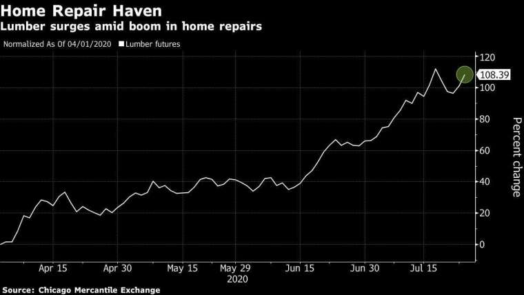 木材期貨 4 月初以來漲幅。來源:Bloomberg