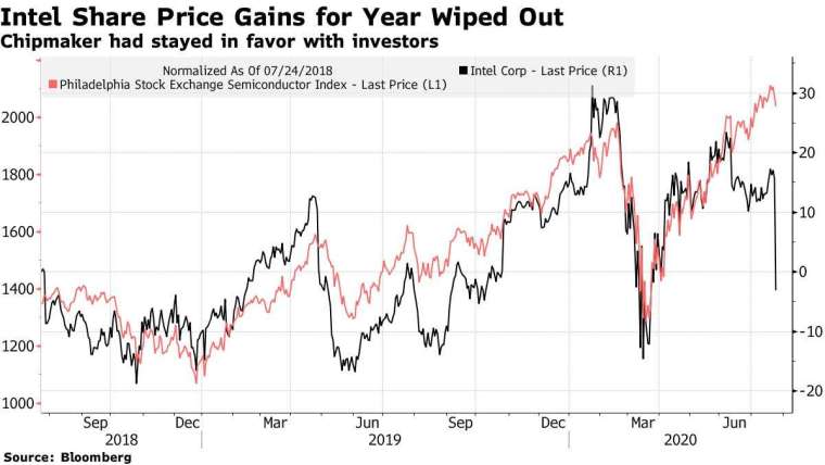 英特爾股價 (黑) 和費城半導體指數 (紅) 走勢。來源:Bloomberg