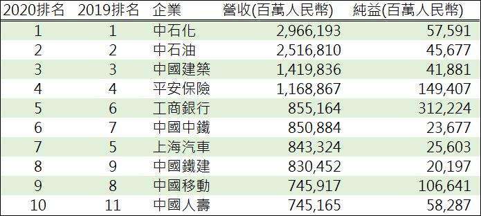 資料來源: 鉅亨網彙整製表