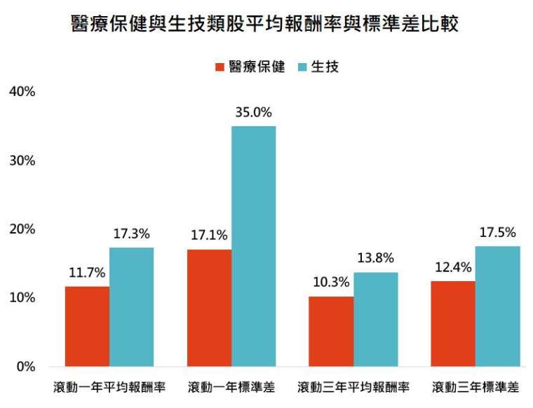 資料來源：Bloomberg，「鉅亨買基金」整理，採標普 500 醫療保健與納斯達克生物科技指數，資料期間: 1993-2020。此資料僅為歷史數據模擬回測，不為未來投資獲利之保證，在不同指數走勢、比重與期間下，可能得到不同數據結果。