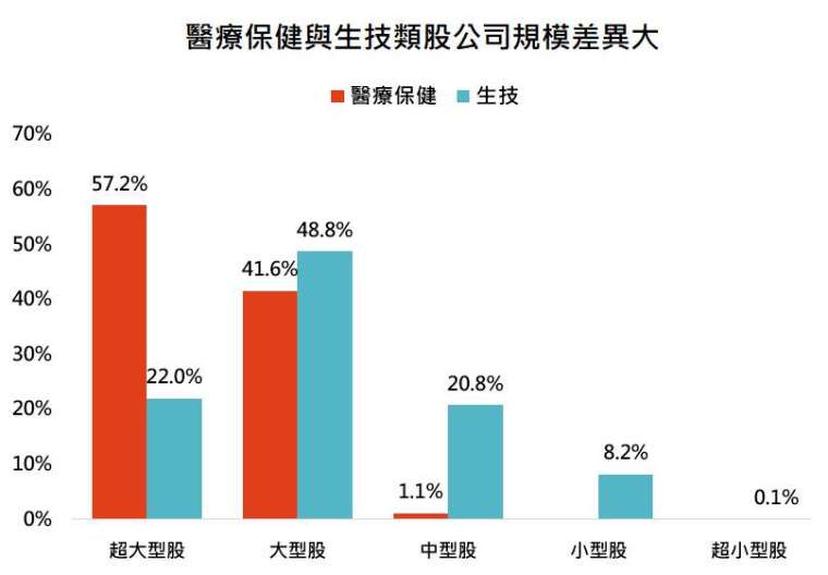 資料來源：Bloomberg，「鉅亨買基金」整理，採標普 500 醫療保健與納斯達克生物科技指數，資料日期: 2020/7/21。此資料僅為歷史數據模擬回測，不為未來投資獲利之保證，在不同指數走勢、比重與期間下，可能得到不同數據結果。