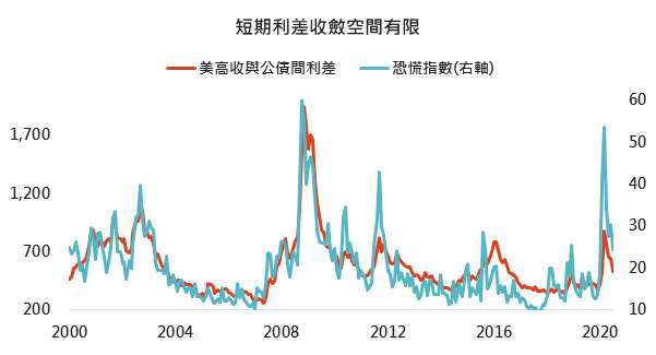 資料來源：Bloomberg，「鉅亨買基金」整理，採美銀美林美國高收益債券指數，2020/7/23。