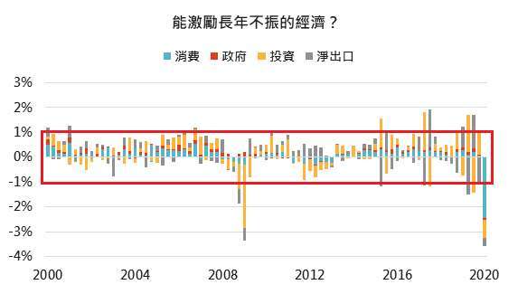 資料來源：Bloomberg，「鉅亨買基金」整理，2020/7/23。