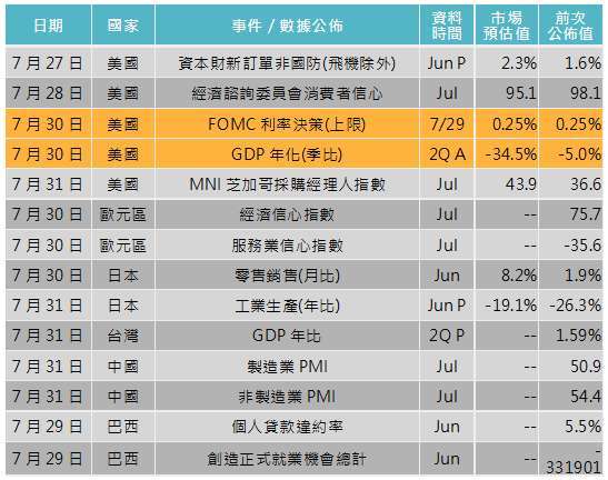 資料來源: Bloomberg，「鉅亨買基金」整理，2020/07/23。