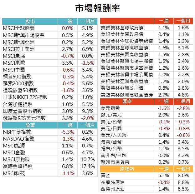 資料來源: Bloomberg，2020/07/27（圖中顯示數據為週漲跌幅結果, 資料截至 2020/07/24）