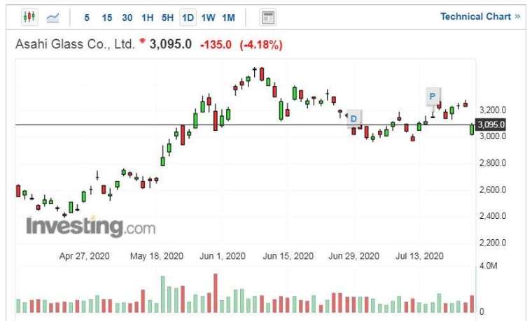 AGC 股價走勢日線圖 (圖片:Investing.com)
