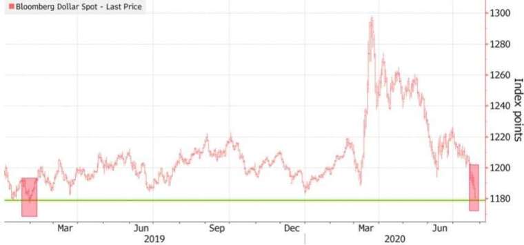 彭博美元指數創下近2年來新低。(來源:Bloomberg)