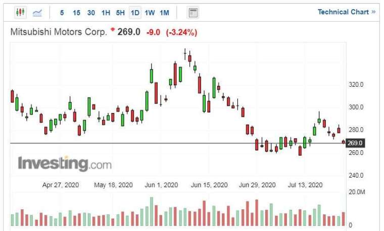 三菱汽車股價走勢日線圖 (圖片:Investing.com)