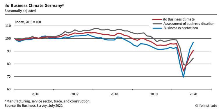 紅線：德國商業景氣指數，黑線：德國商業現況指數，藍線：德國商業預期指數 (圖：Ifo)
