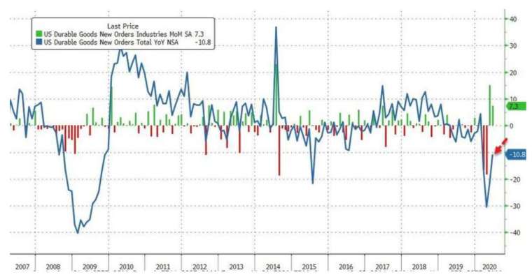 美國 6 月耐用品新訂單連兩個月增長 (圖:Zerohedge)
