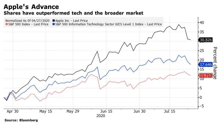 今年 4 月以來,蘋果股價表現普遍優於其他科技股及大盤 (圖:Bloomberg)