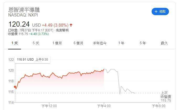 恩智浦股價 (圖片: Google)