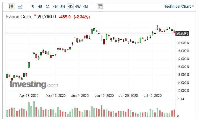 發那科股價走勢日線圖 (圖片:Investing.com)