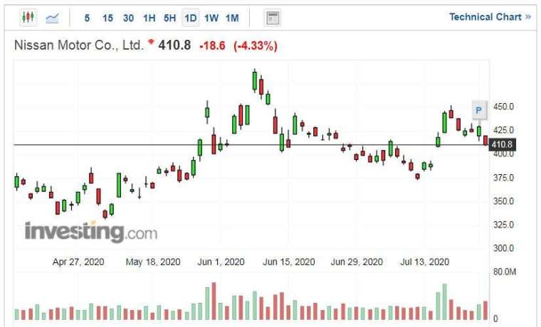 日產汽車股價走勢日線圖 (圖片:Investing.com)