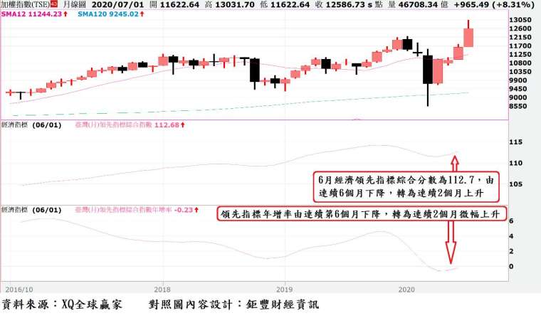 圖、台股月 K 線與經濟領先指標與領先指標年增率走勢對照圖