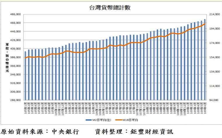 圖、台灣貨幣總計數