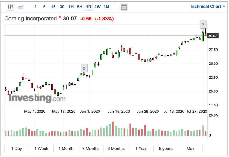 康寧美股盤中股價 (圖:Investing.com)