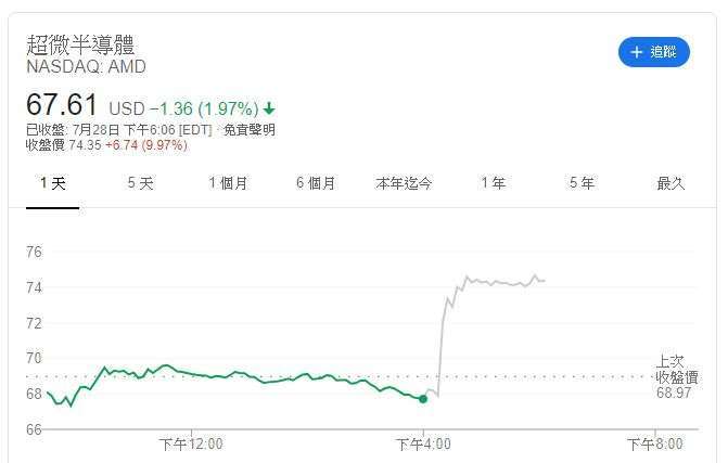 AMD 股價 (圖：Google) 