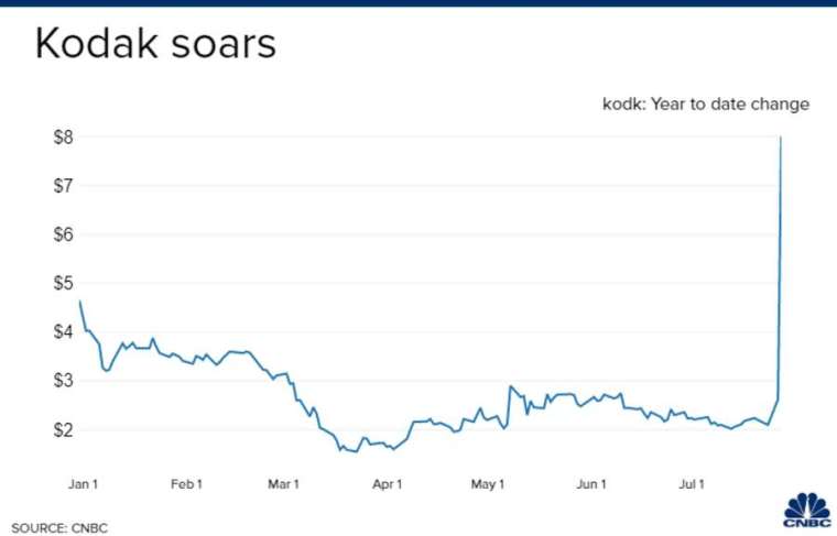 柯達股價走勢。來源:CNBC