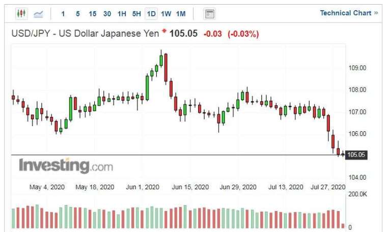 美元兌日圓走勢日線圖 (圖片:Investing.com)