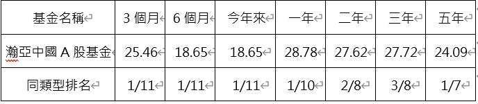 資料來源：Lipper，統計至2020/6/30。以投信投顧公會-跨國股票-中國A股型分類。