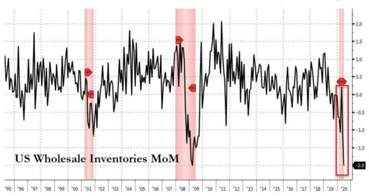 美國批發庫存月增率走勢 圖:Zerohedge)